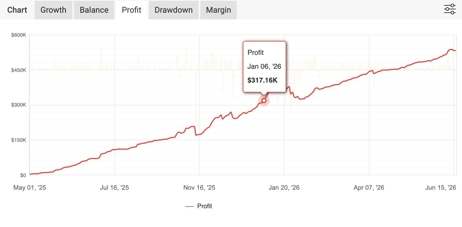 MyFXBook profit chart for AURUM Gold EA showing cumulative profit rising to over $530,000